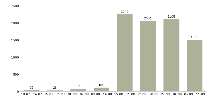 Работа «специалист по выплатам»-Число вакансий «специалист по выплатам» на сайте за последние 2 месяца