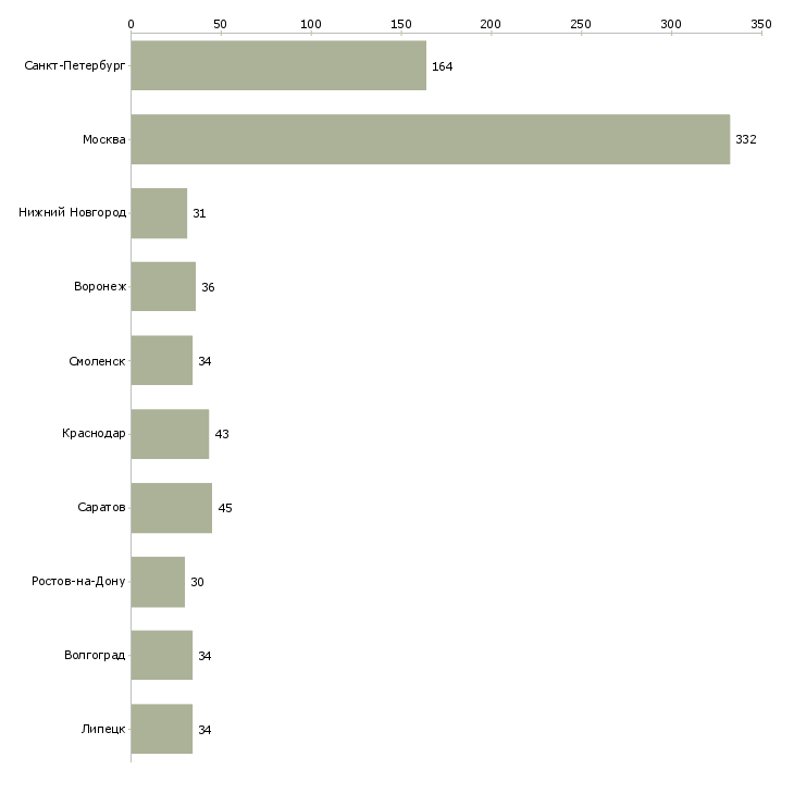 Найти работу специалист по медицине-Число вакансий «специалист по медицине» на сайте в городах Росcии