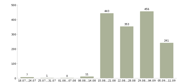 Работа «специалист по медицине»-Число вакансий «специалист по медицине» на сайте за последние 2 месяца