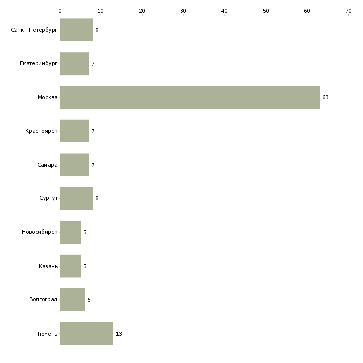 Найти работу специалист по неразрушающему контролю-Число вакансий «специалист по неразрушающему контролю» на сайте в городах Росcии