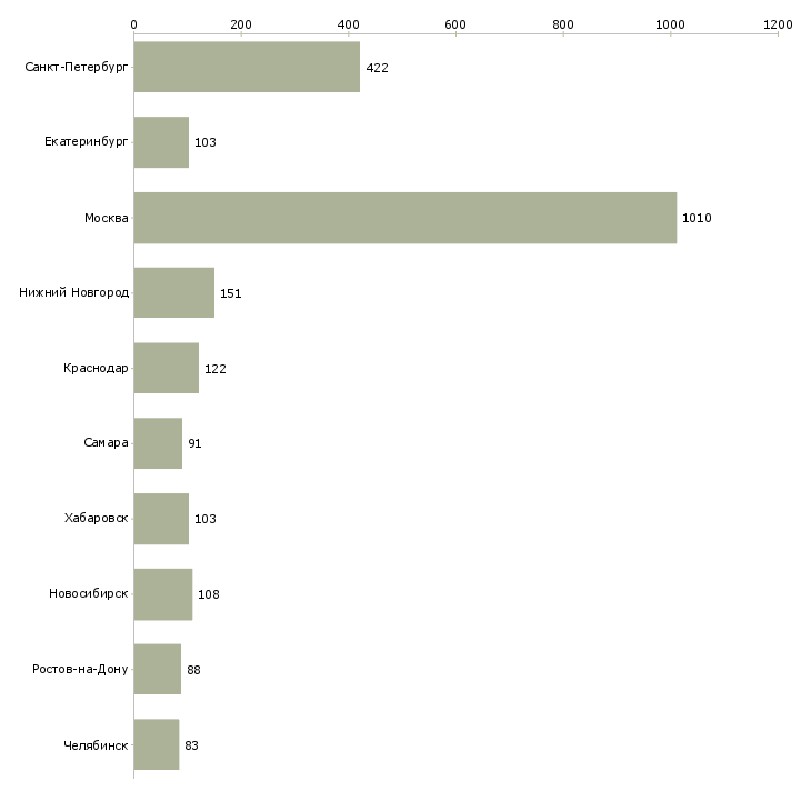 Найти работу специалист по организации труда-Число вакансий «специалист по организации труда» на сайте в городах Росcии