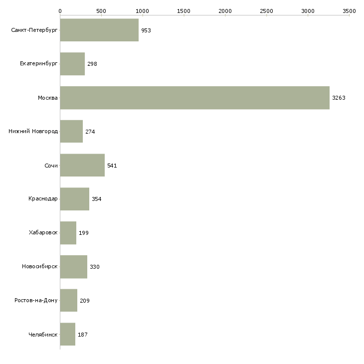 Найти работу специалист по сопровождению-Число вакансий «специалист по сопровождению» на сайте в городах Росcии