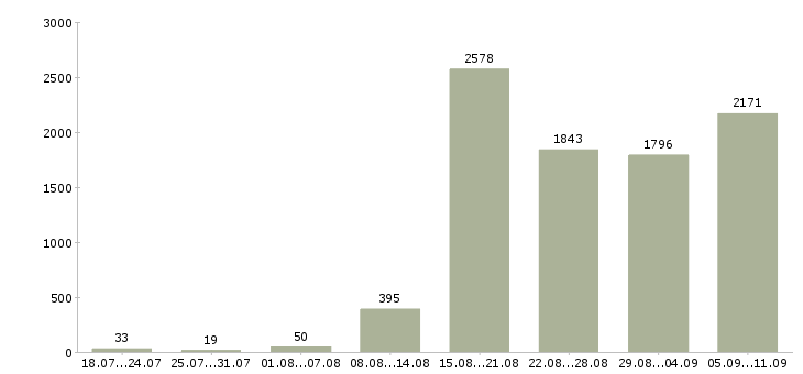 Работа «специалист по сопровождению»-Число вакансий «специалист по сопровождению» на сайте за последние 2 месяца