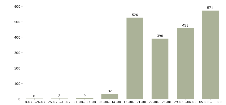 Работа «специалист приемки»-Число вакансий «специалист приемки» на сайте за последние 2 месяца