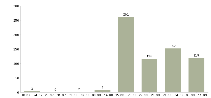 Работа «старший мастер»-Число вакансий «старший мастер» на сайте за последние 2 месяца