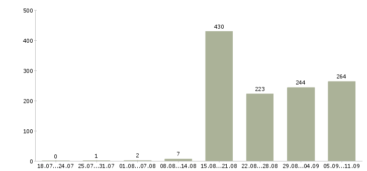 Работа «старший оператор»-Число вакансий «старший оператор» на сайте за последние 2 месяца