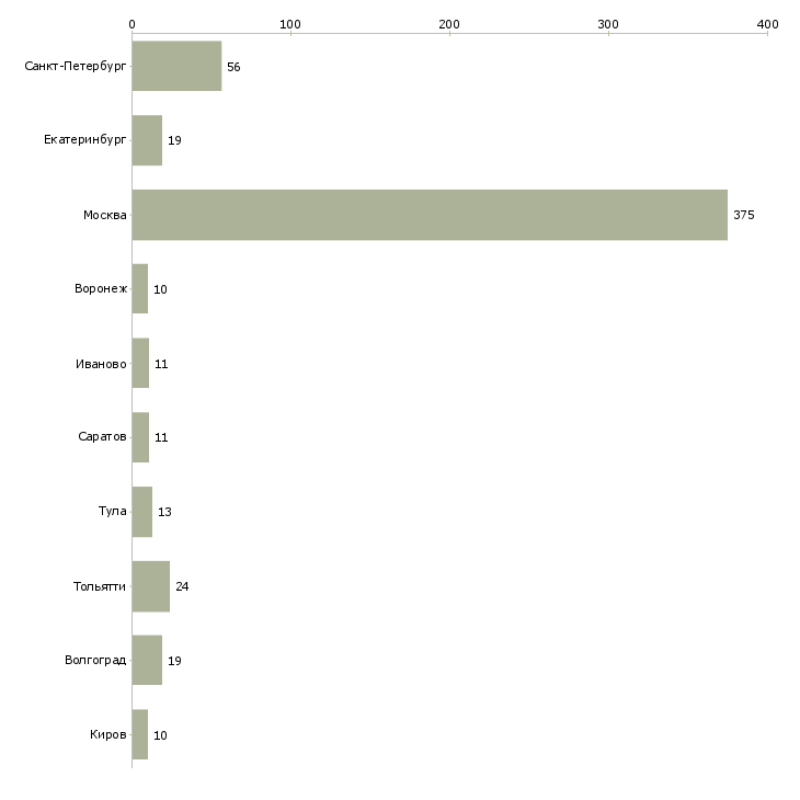 Найти работу стикеровщики-Число вакансий «стикеровщики» на сайте в городах Росcии