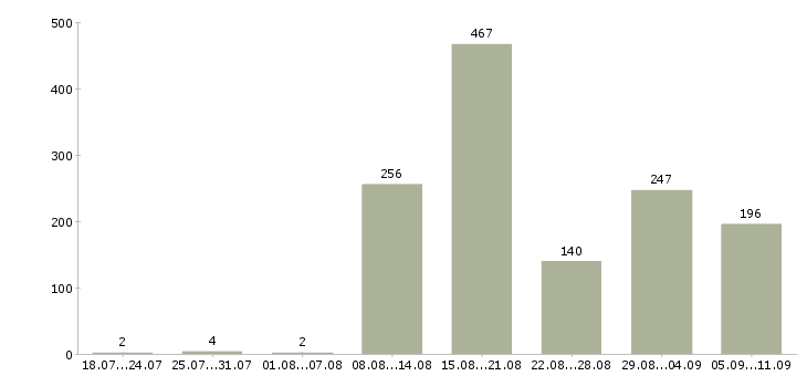 Работа «стикеровщики»-Число вакансий «стикеровщики» на сайте за последние 2 месяца