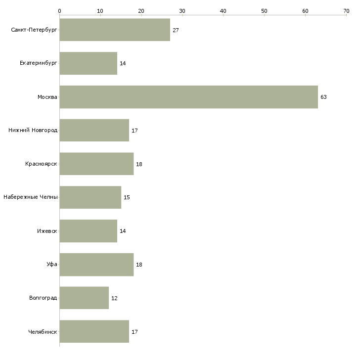 Найти работу токарь фрезеровщик-Число вакансий «токарь фрезеровщик» на сайте в городах Росcии