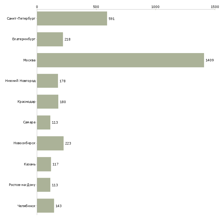 Найти работу транспортный менеджер-Число вакансий «транспортный менеджер» на сайте в городах Росcии
