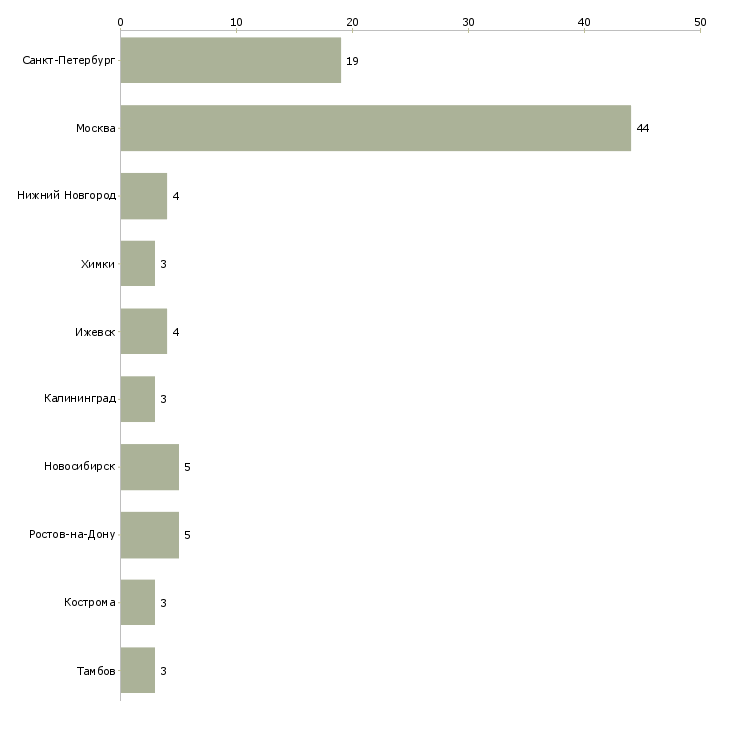 Найти работу требуется автомаляр-Число вакансий «требуется автомаляр» на сайте в городах Росcии