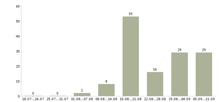 Работа «требуется автомаляр»-Число вакансий «требуется автомаляр» на сайте за последние 2 месяца