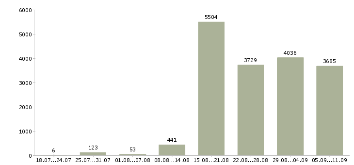 Работа «требуется консультант»-Число вакансий «требуется консультант» на сайте за последние 2 месяца