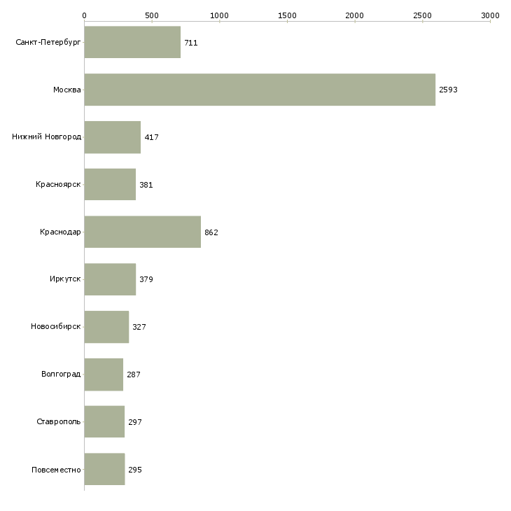 Найти работу требуется оператор-Число вакансий «требуется оператор» на сайте в городах Росcии