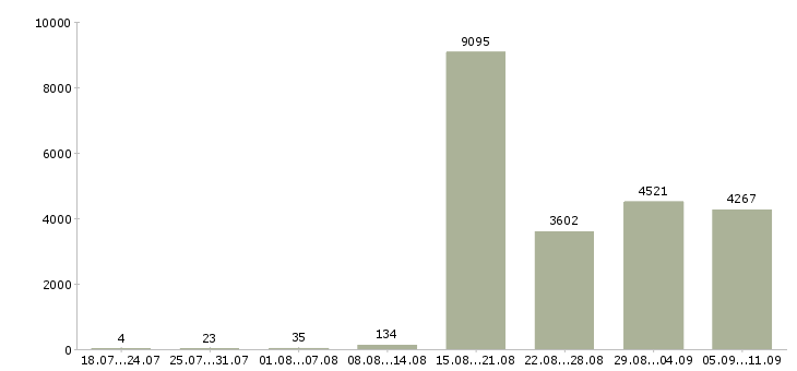 Работа «требуется оператор»-Число вакансий «требуется оператор» на сайте за последние 2 месяца