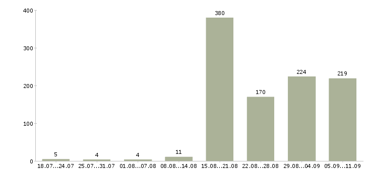 Работа «требуется сантехник»-Число вакансий «требуется сантехник» на сайте за последние 2 месяца