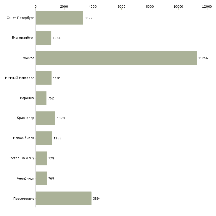 Найти работу требуется сотрудник-Число вакансий «требуется сотрудник» на сайте в городах Росcии