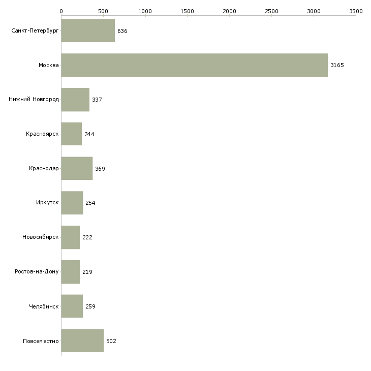 Найти работу требуются консультанты-Число вакансий «требуются консультанты» на сайте в городах Росcии