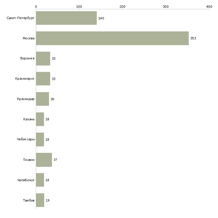 Найти работу требуются маляры-Число вакансий «требуются маляры» на сайте в городах Росcии