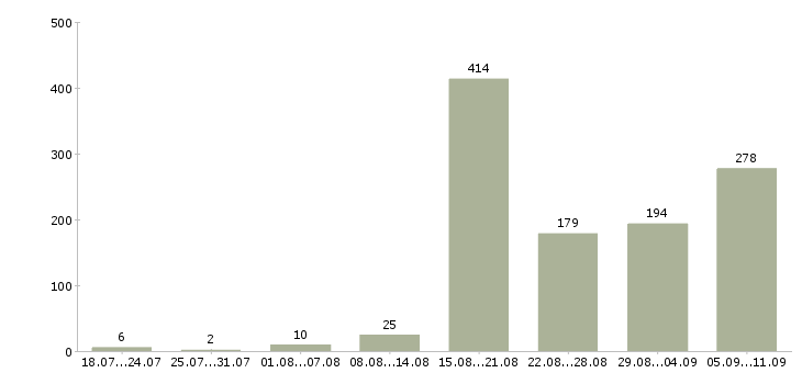Работа «требуются маляры»-Число вакансий «требуются маляры» на сайте за последние 2 месяца