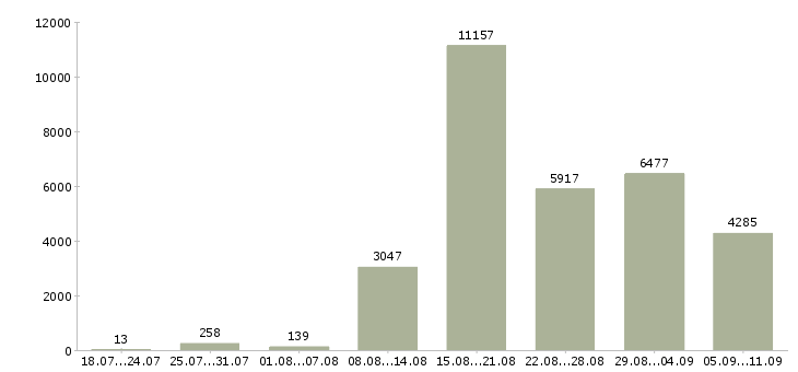 Работа «требуются на вахту»-Число вакансий «требуются на вахту» на сайте за последние 2 месяца