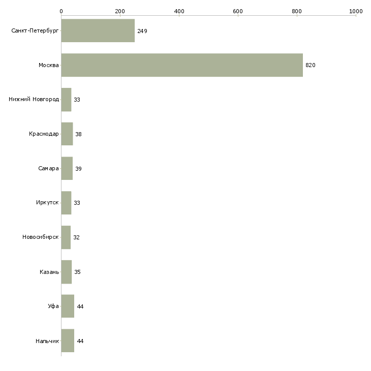 Найти работу требуются официанты-Число вакансий «требуются официанты» на сайте в городах Росcии