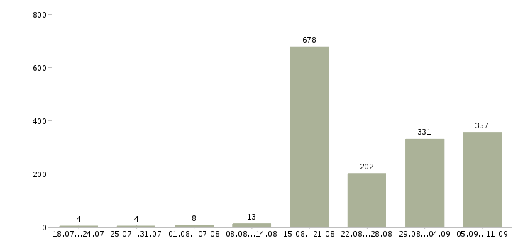 Работа «требуются официанты»-Число вакансий «требуются официанты» на сайте за последние 2 месяца