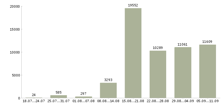 Работа «требуются сотрудники»-Число вакансий «требуются сотрудники» на сайте за последние 2 месяца