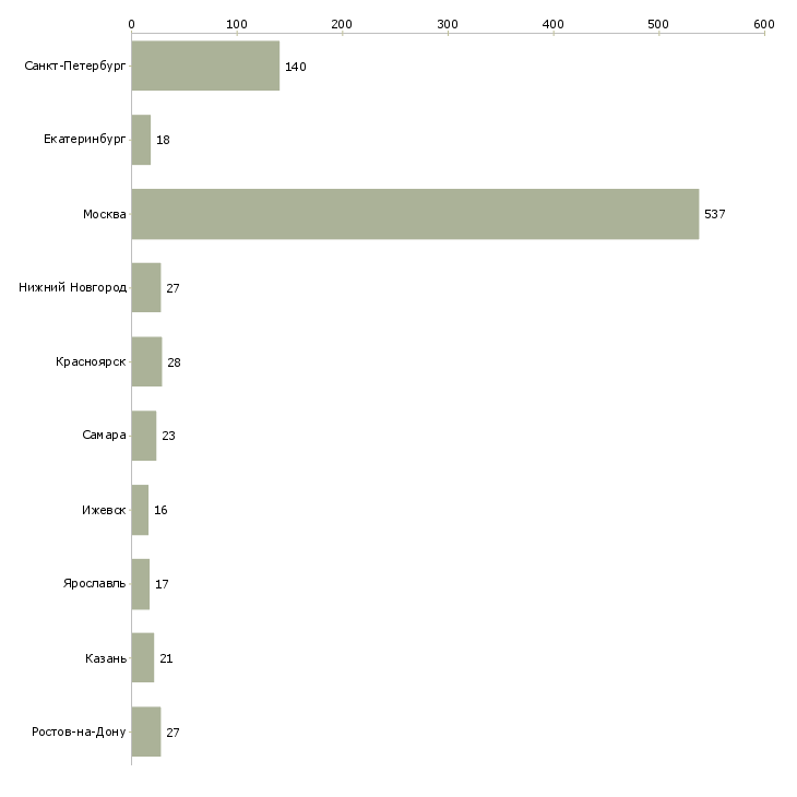 Найти работу требуются электрики-Число вакансий «требуются электрики» на сайте в городах Росcии