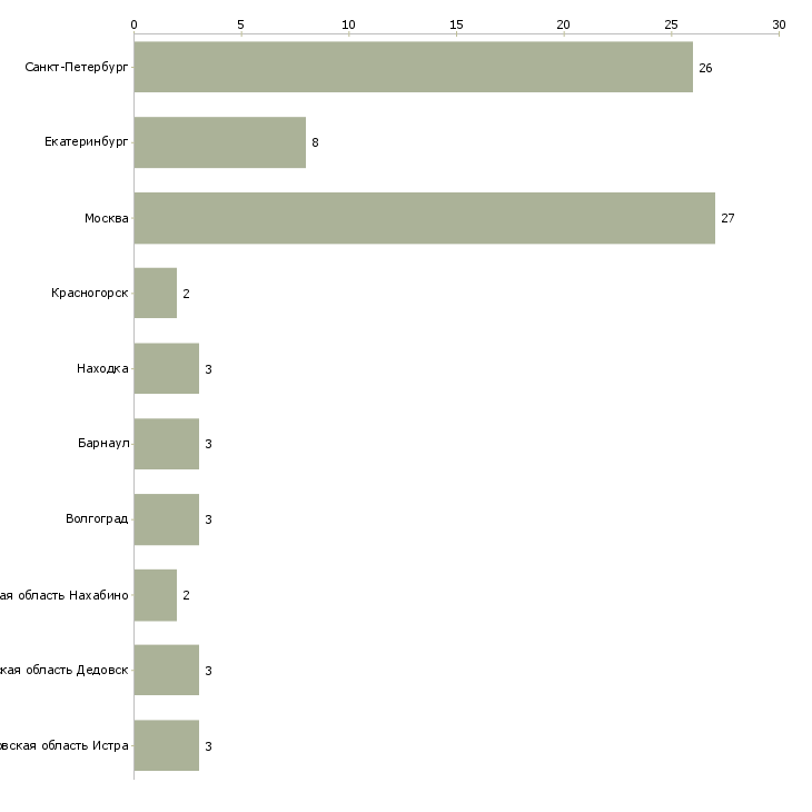 Найти работу уборщица столов-Число вакансий «уборщица столов» на сайте в городах Росcии