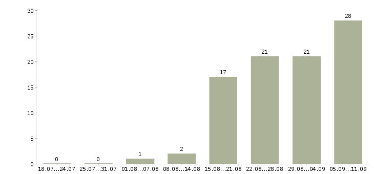 Работа «уборщица столов»-Число вакансий «уборщица столов» на сайте за последние 2 месяца