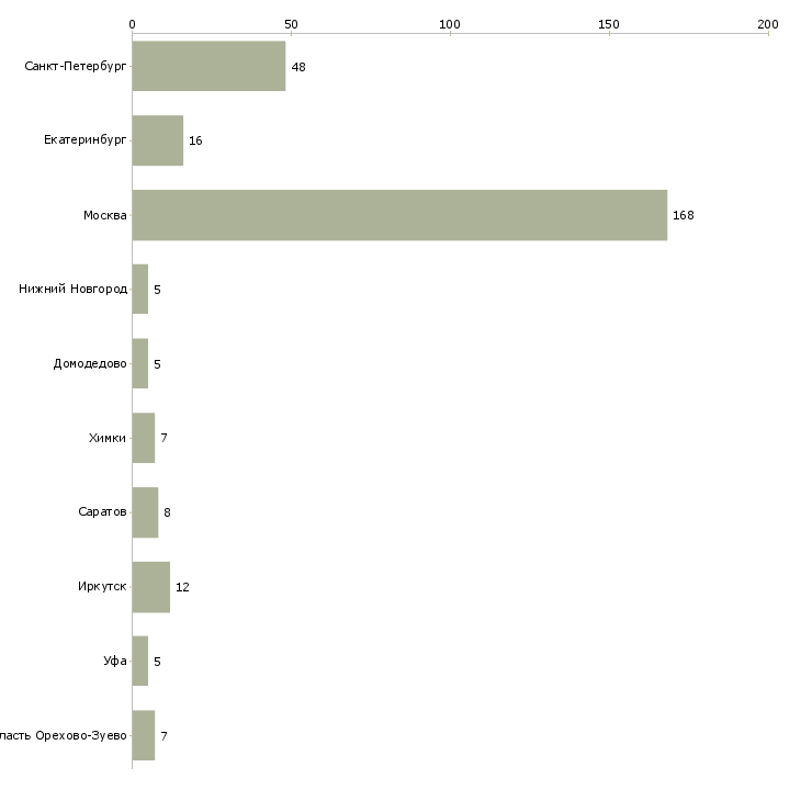 Найти работу уборщица столовой-Число вакансий «уборщица столовой» на сайте в городах Росcии
