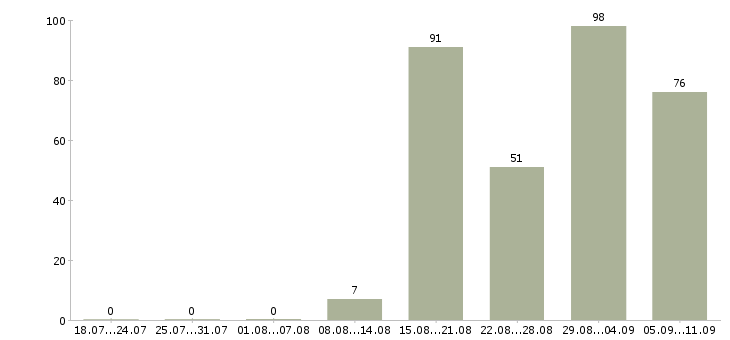 Работа «уборщица столовой»-Число вакансий «уборщица столовой» на сайте за последние 2 месяца