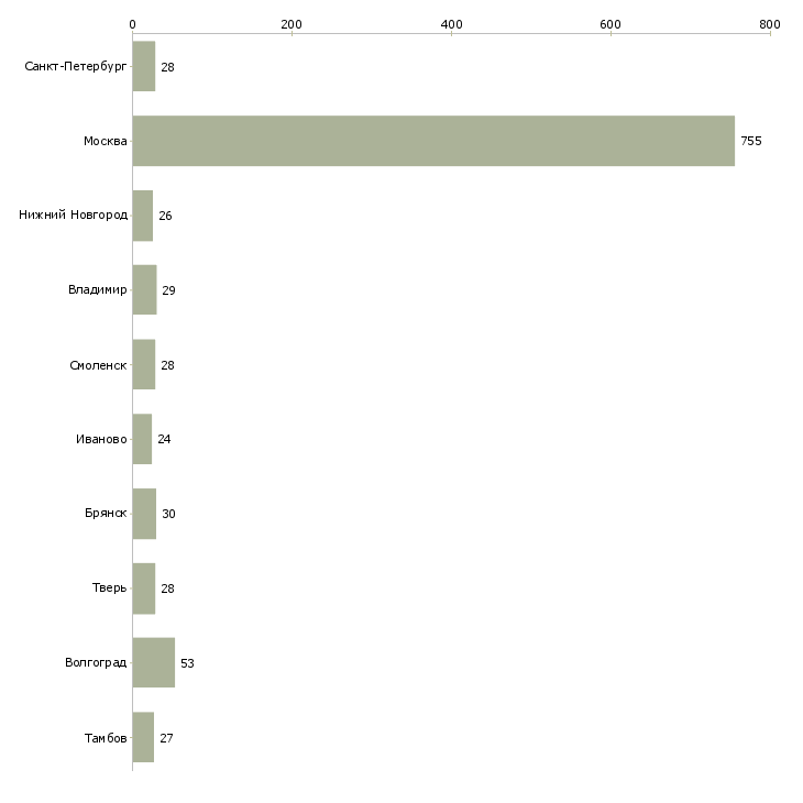 Найти работу упаковщики на дому-Число вакансий «упаковщики на дому» на сайте в городах Росcии