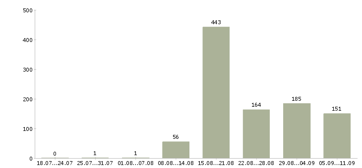 Работа «упаковщики на дому»-Число вакансий «упаковщики на дому» на сайте за последние 2 месяца