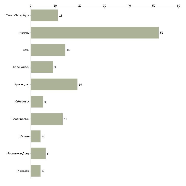 Найти работу управляющий гостиницы-Число вакансий «управляющий гостиницы» на сайте в городах Росcии