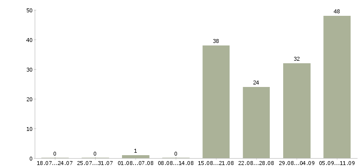 Работа «управляющий гостиницы»-Число вакансий «управляющий гостиницы» на сайте за последние 2 месяца