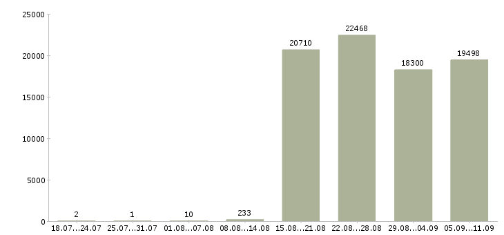 Работа «управляющий менеджер»-Число вакансий «управляющий менеджер» на сайте за последние 2 месяца