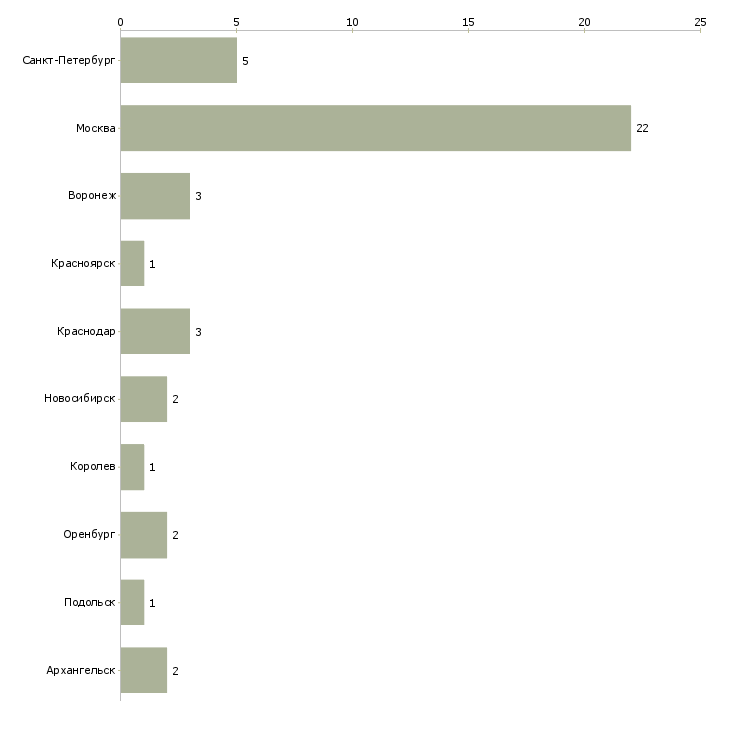 Найти работу управляющий мкд-Число вакансий «управляющий мкд» на сайте в городах Росcии
