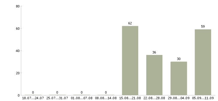 Работа «управляющий отелем»-Число вакансий «управляющий отелем» на сайте за последние 2 месяца