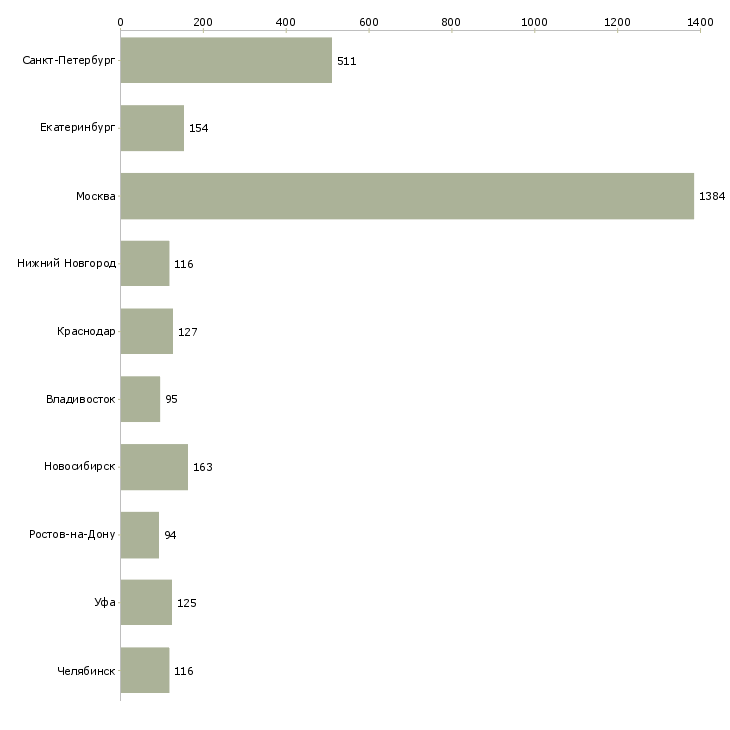 Найти работу управляющий по развитию-Число вакансий «управляющий по развитию» на сайте в городах Росcии