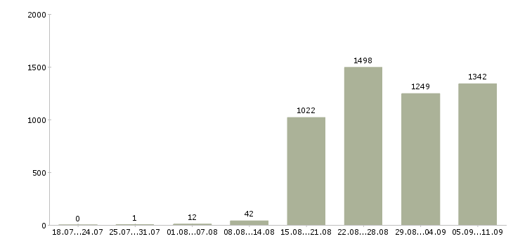 Работа «управляющий по развитию»-Число вакансий «управляющий по развитию» на сайте за последние 2 месяца