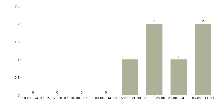 Работа «ученый секретарь»-Число вакансий «ученый секретарь» на сайте за последние 2 месяца