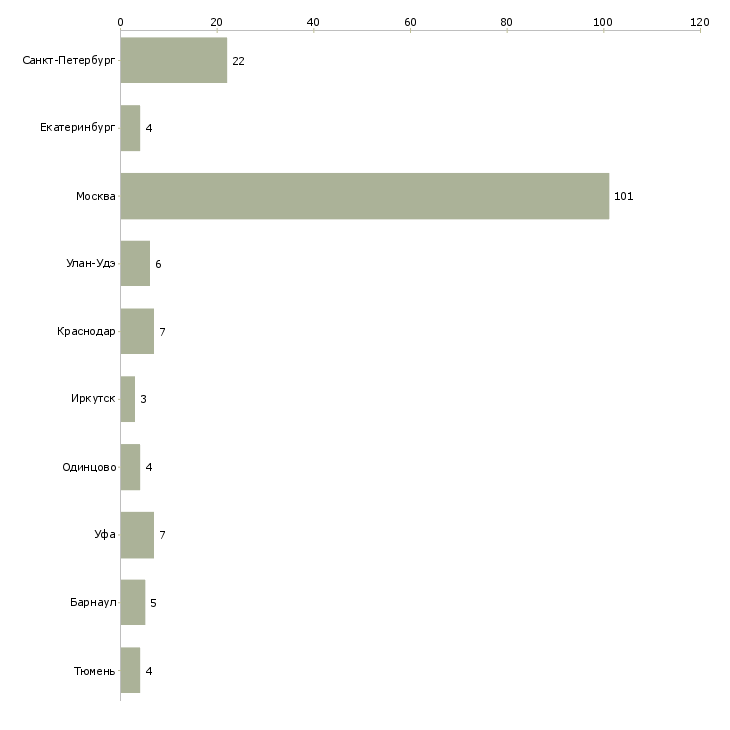 Найти работу фасадчики-Число вакансий «фасадчики» на сайте в городах Росcии
