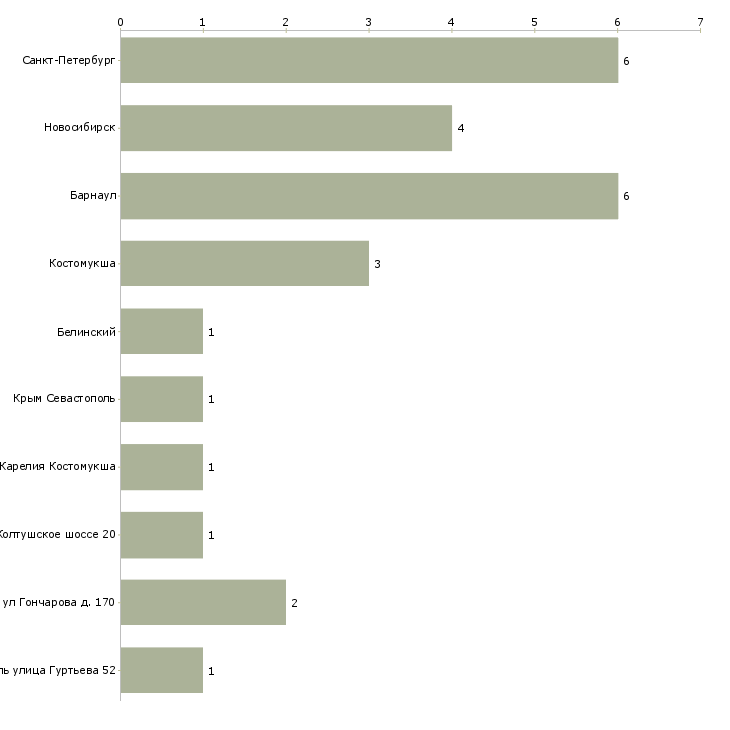 Найти работу фельдшер фап-Число вакансий «фельдшер фап» на сайте в городах Росcии
