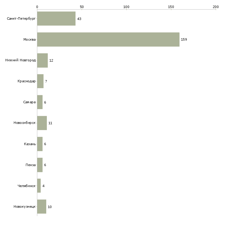 Найти работу финансовый контролер-Число вакансий «финансовый контролер» на сайте в городах Росcии