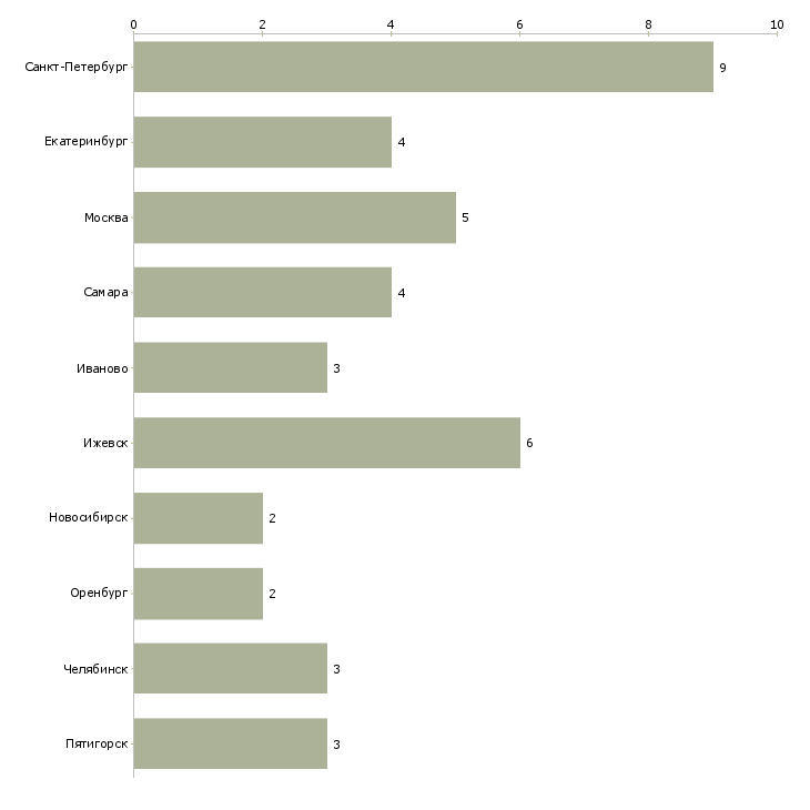 Найти работу швея надомница-Число вакансий «швея надомница» на сайте в городах Росcии