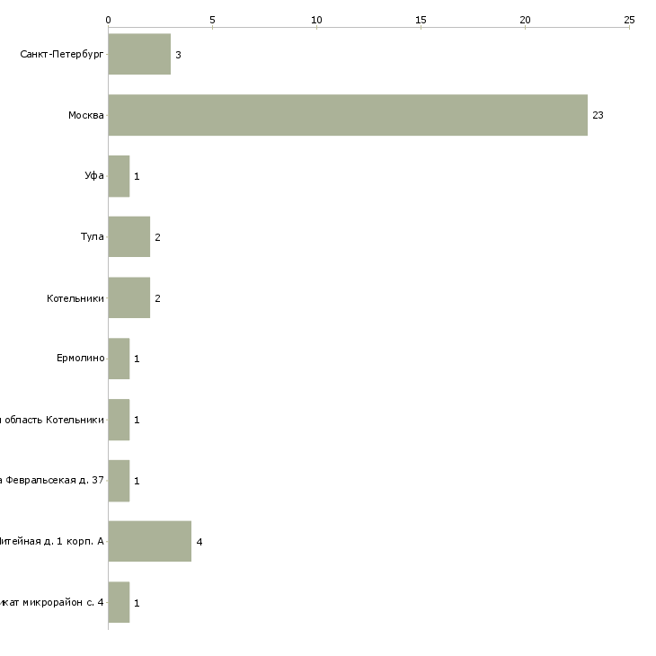 Найти работу швея ручница-Число вакансий «швея ручница» на сайте в городах Росcии