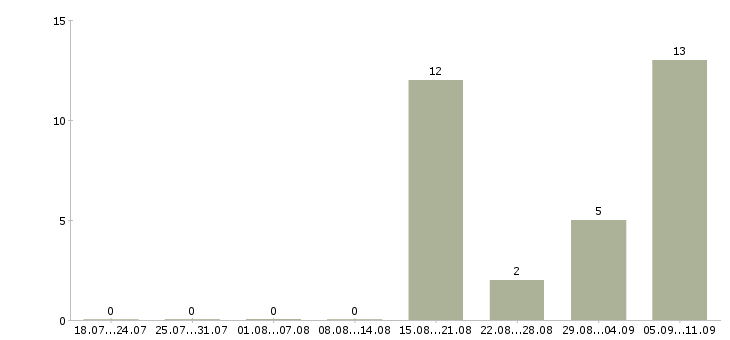 Работа «швея ручница»-Число вакансий «швея ручница» на сайте за последние 2 месяца
