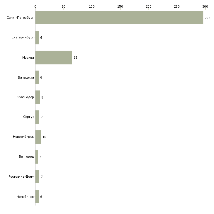 Найти работу экспедитор ежедневная оплата-Число вакансий «экспедитор ежедневная оплата» на сайте в городах Росcии